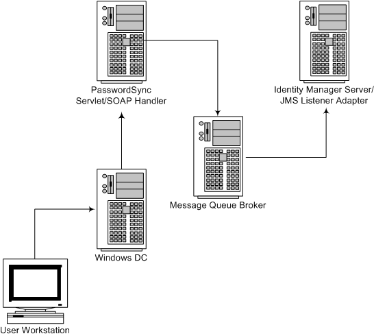 Sample scenario configuration