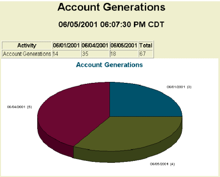 Pie chart showing account generations report output.