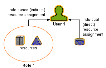 User accounts can access resources through role assignment or direct assignment.