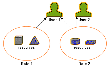 User accounts can access shared resources through role assignments.  