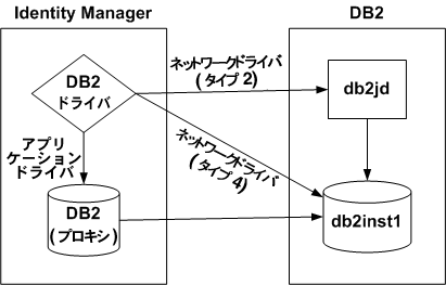 DB2 �ɥ饤�Фϥͥåȥ����𤷤� db2jd �ǡ�������³���ޤ���DB2 �ץ���������Ѥ�����³��Ԥ��ޤ���