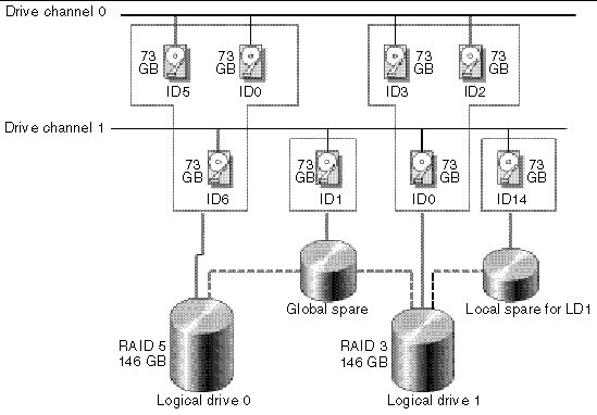 Figure showing Allocation of drives in Logical Drive Configurations.