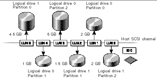 Figure showing Mapping Partitions to LUNs under an ID.