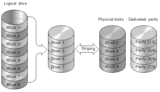 Figure showing the RAID 3 configuration.