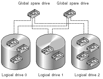 Figure showing the global spare configuration.