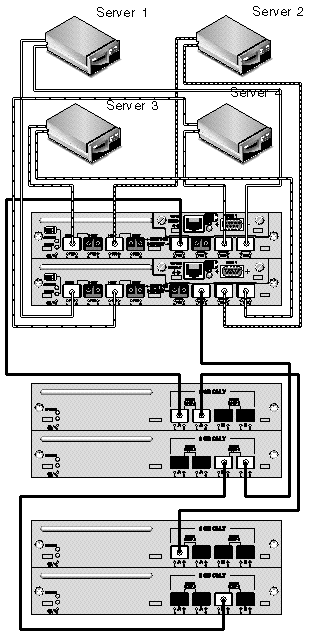 Figure shows a DAS configuration with four servers connected to a dual-controller Sun StorEdge 3511 SATA array and two expansion units.