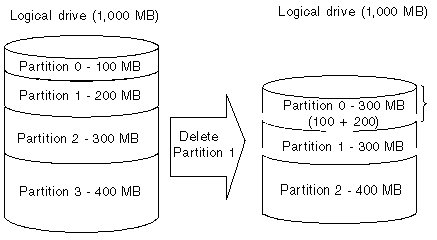 The figure shows the capacity added to partition 2 after partition 1 has been deleted. 