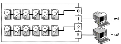 Figure showing a split-bus array configuration, connected to two hosts.