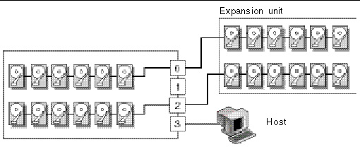 Figure showing a split-bus array configuration, connected to one host and one expansion unit.