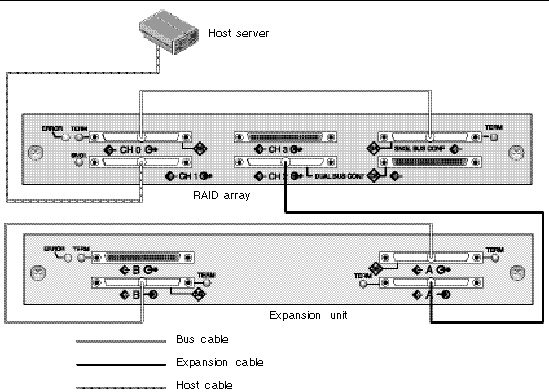 Figure showing cabling for RAID array and one expansion unit set up for a single-bus configuration. 