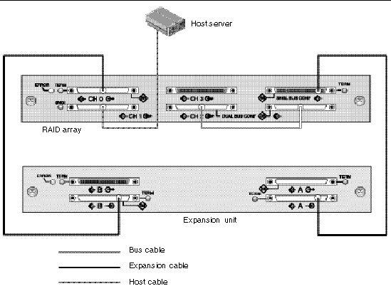 Figure shows a RAID array and one expansion unit in a split-bus configuration. RAID channel 2 is used as a drive channel. 
