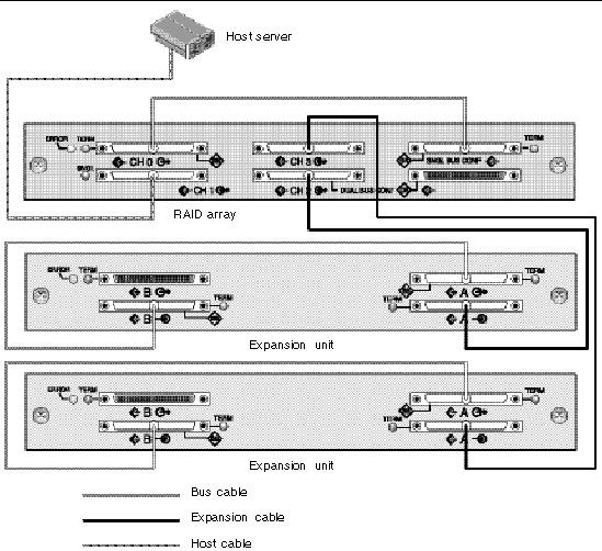 Figure showing a RAID array and two expansion units in a single-bus configuration. RAID channel 3 has been reassigned as a drive channel. 