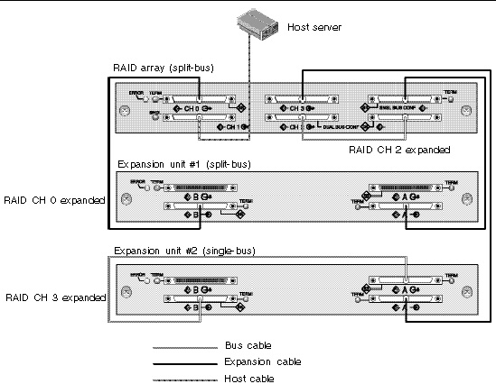 Figure showing cabling for a RAID array and one expansion unit set up for split-bus configuration, and one expansion unit set up for single-bus configuration. 