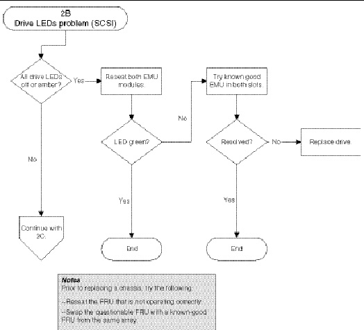 Flowchart diagram for diagnosing drive LED problems (continued).