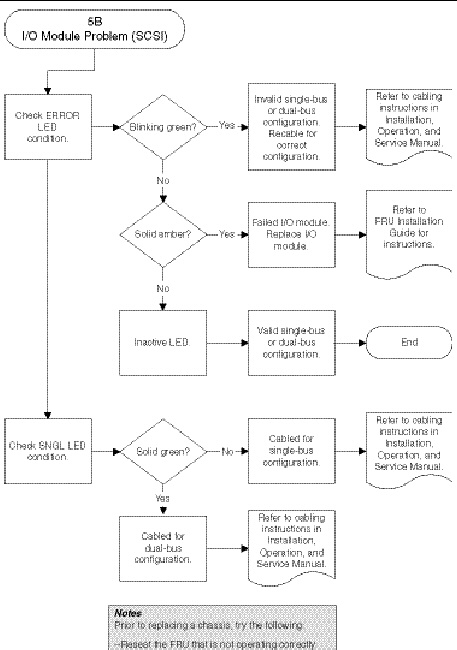 Flowchart diagram for diagnosing I/O controller module problems.