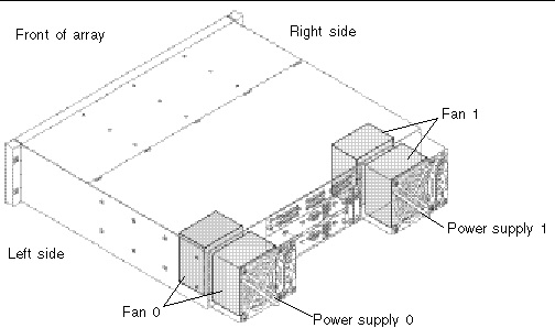 Figure showing the location of fans and power supplies for the Sun StorEdge 3320 SCSI array.