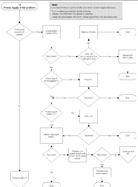 Flowchart diagram for diagnosing power supply and fan problems.