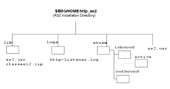 Layout of the AS2 directory and its subdirectories and files.