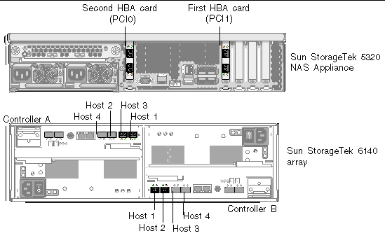 Figure showing Sun StorageTek 6140 array controller ports