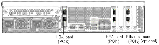 Figure showing the Sun StorageTek 5320 NAS Appliance Back Panel with two HBA cards