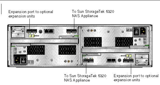 Figure showing the Sun StorageTek 5320 RAID Controller Unit back panel