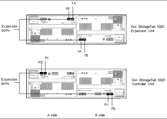 Figure showing ports located at the back of a controller unit and an expansion unit. The controller unit has two expansion ports, one for Controller A and one for Controller B. The expansion unit has two enabled ports, numbered 1A and 1B per ESM. 