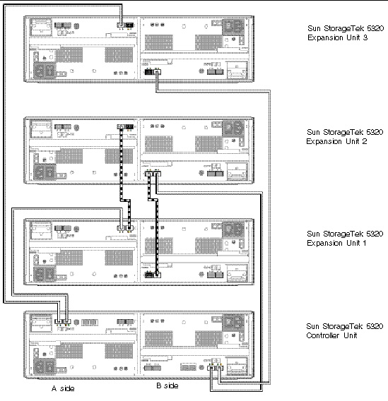 Figure showing interconnection cables between one controller unit and three expansion units. 
