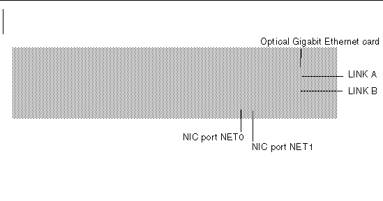 Figure showing Sun StorageTek 5320 NAS Appliance Optical Gigabit and Network Interface Ports