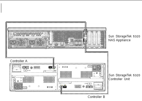 Figure showing Sun StorageTek 5320 NAS Appliance HBA card connections to controller unit