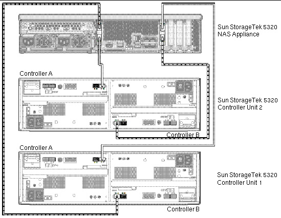 Figure showing Sun StorageTek 5320 NAS Appliance connections to two controller units