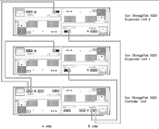 Figure showing interconnection cables between one controller unit and two expansion units. 