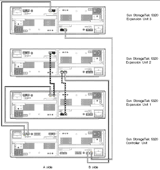 Figure showing interconnection cables between one controller unit and three expansion units. 