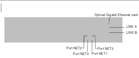 Figure showing Sun StorageTek 5320 NAS Cluster Appliance Optical Gigabit and Network Interface Ports