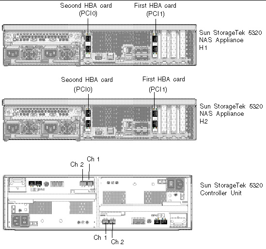 Figure showing Sun StorageTek 5320 NAS Cluster Appliance HBA ports and controller unit Host ports
