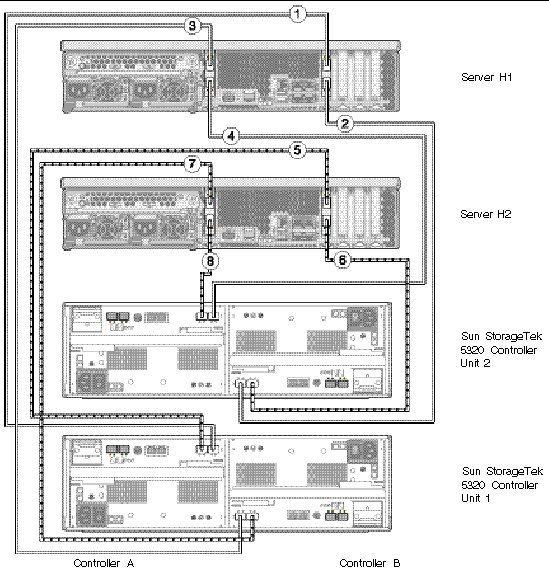 Figure showing Sun StorageTek 5320 NAS Cluster Appliance connections to two controller units