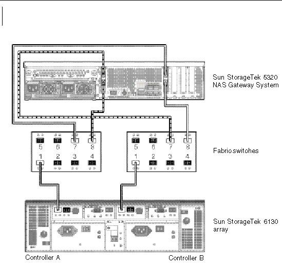 Figure showing Sun StorageTek 5320 NAS Gateway System HBA port 1 and port 2 fabric connections to Sun StorEdge 6130 array