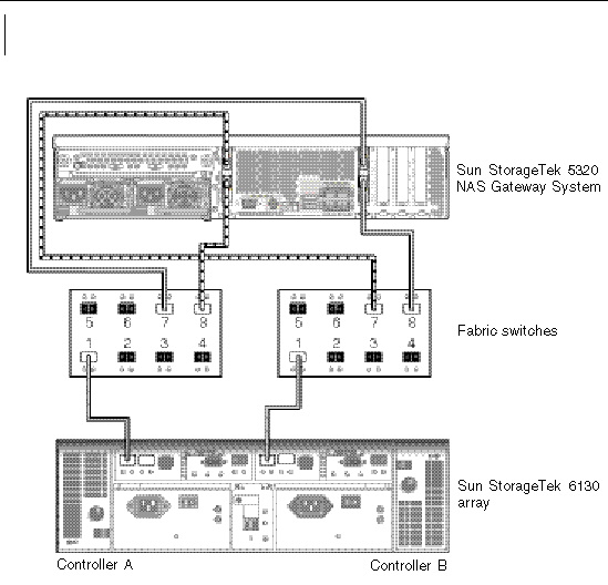 Figure showing Sun StorageTek 5320 NAS Gateway System HBA port 1 and port 2 connections through two switches to Sun StorEdge 6130 or 6140 array