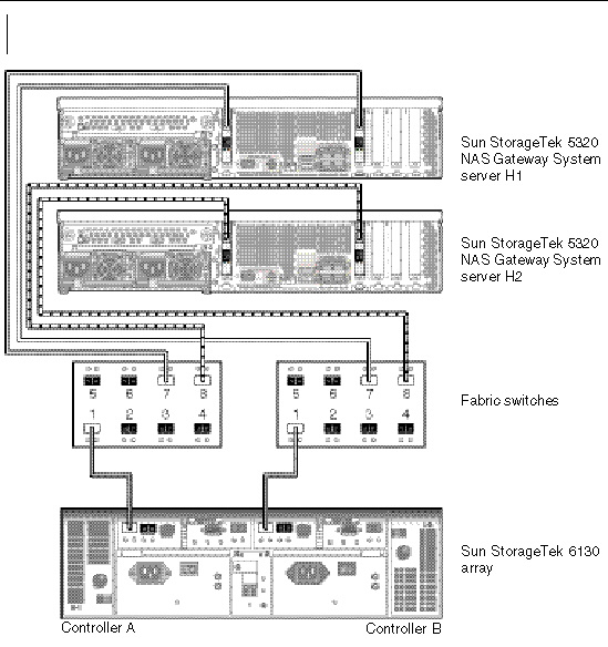 Figure showing dual server high availability Sun StorageTek 5320 NAS Gateway System fabric connections to Sun StorEdge 6130 or 6140 array