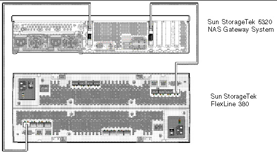 Figure showing Sun StorageTek 5320 NAS Gateway System two port connections to Sun StorageTek FlexLine 380 Array