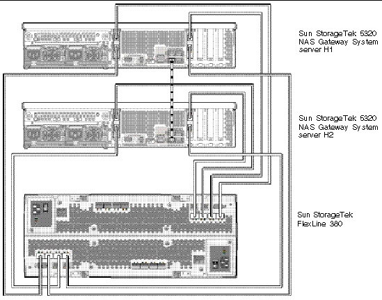 Figure showing dual server high availability Sun StorageTek 5320 NAS Gateway System HBA port 1 connections to Sun StorageTek FlexLine 380 system