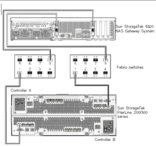 Figure showing Sun StorageTek 5320 NAS Gateway System HBA port 1 fabric connections to Sun StorageTek FlexLine 380 System