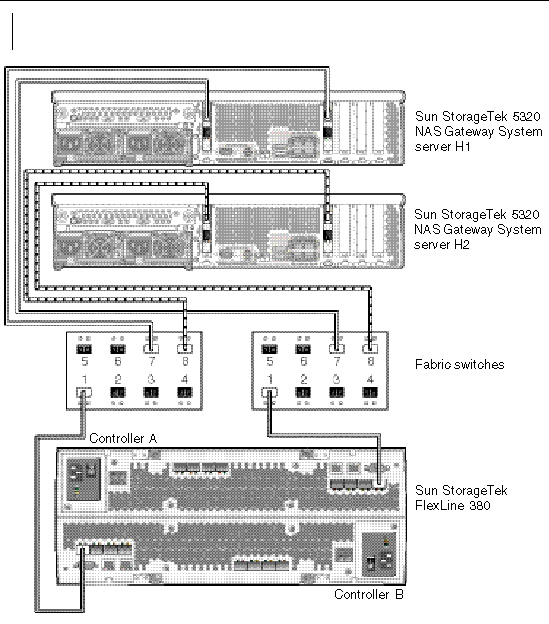 Figure showing dual server high availability Sun StorageTek 5320 NAS Gateway System fabric connections to Sun StorageTek FlexLine 380 System