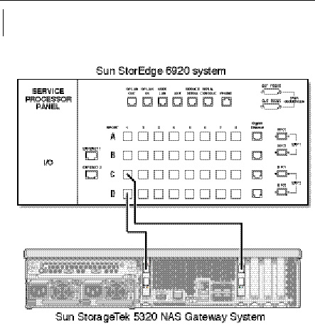 Figure showing Sun StorageTek 5320 NAS Gateway System HBA port 1 connections to Sun StorEdge 6920 system