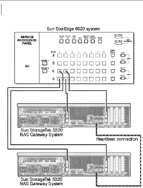Figure showing dual server high availability Sun StorageTek 5320 NAS Gateway System HBA port 1 connections to Sun StorEdge 6920 system