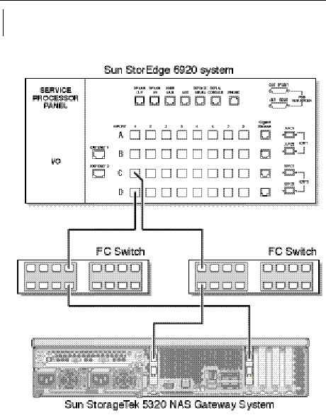 Figure showing Sun StorageTek 5320 NAS Gateway System HBA port 1 fabric connections to Sun StorEdge 6920 system