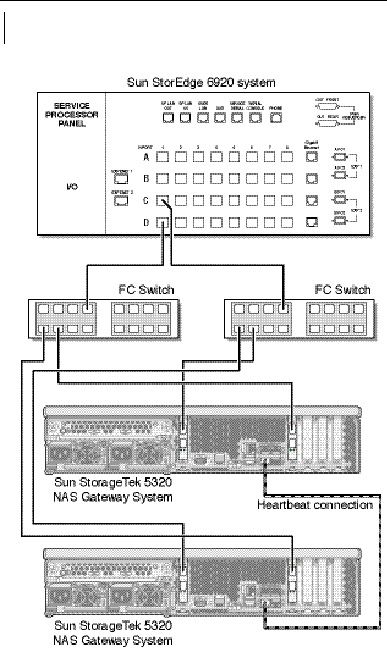 Figure showing dual server high availability Sun StorageTek 5320 NAS Gateway System fabric connections to Sun StorEdge 6920 system