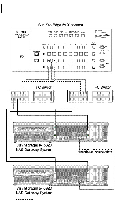 Figure showing dual server high availability Sun StorageTek 5320 NAS Gateway System fabric connections to Sun StorEdge 6920 system with additional switch connections