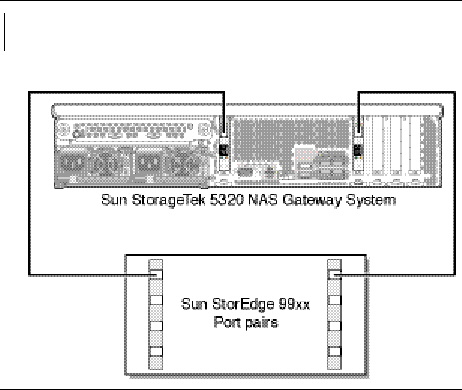 Figure showing Sun StorageTek 5320 NAS Gateway System HBA port 1 connections to Sun StorEdge 99xx port pairs