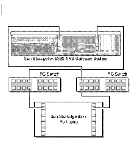 Figure showing Sun StorageTek 5320 NAS Gateway System HBA port 1 fabric connections to Sun StorEdge 99xx system