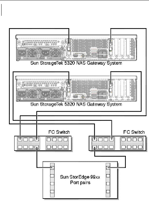 Figure showing two independent Sun StorageTek 5320 NAS Gateway System servers attached via fabric switches to Sun StorEdge 99xx system